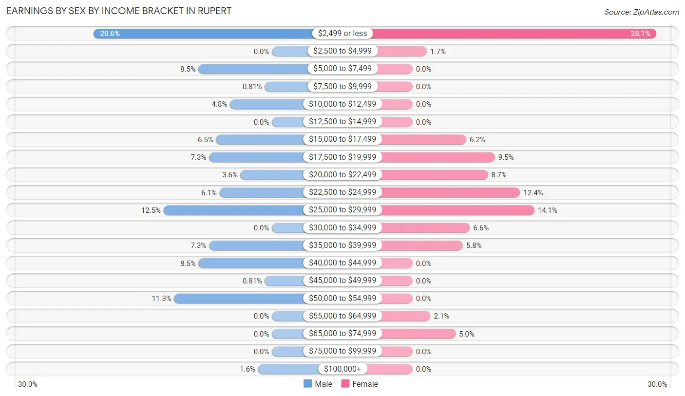 Earnings by Sex by Income Bracket in Rupert