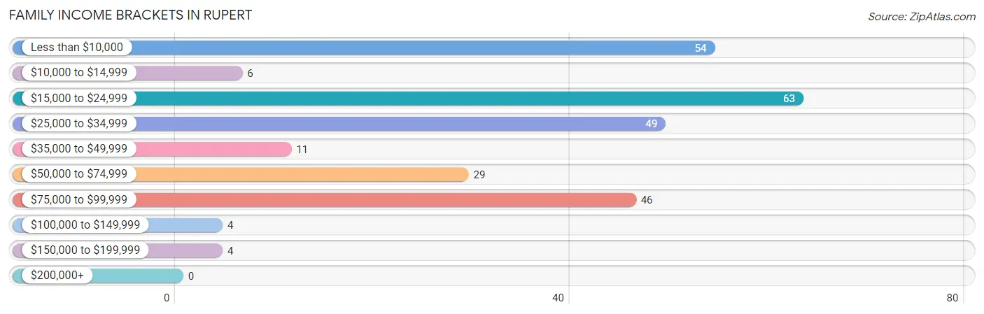 Family Income Brackets in Rupert