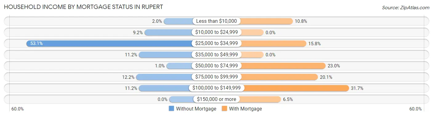 Household Income by Mortgage Status in Rupert