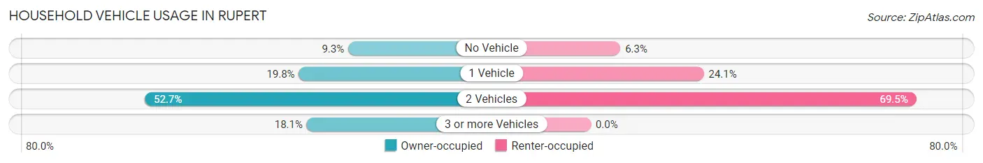 Household Vehicle Usage in Rupert