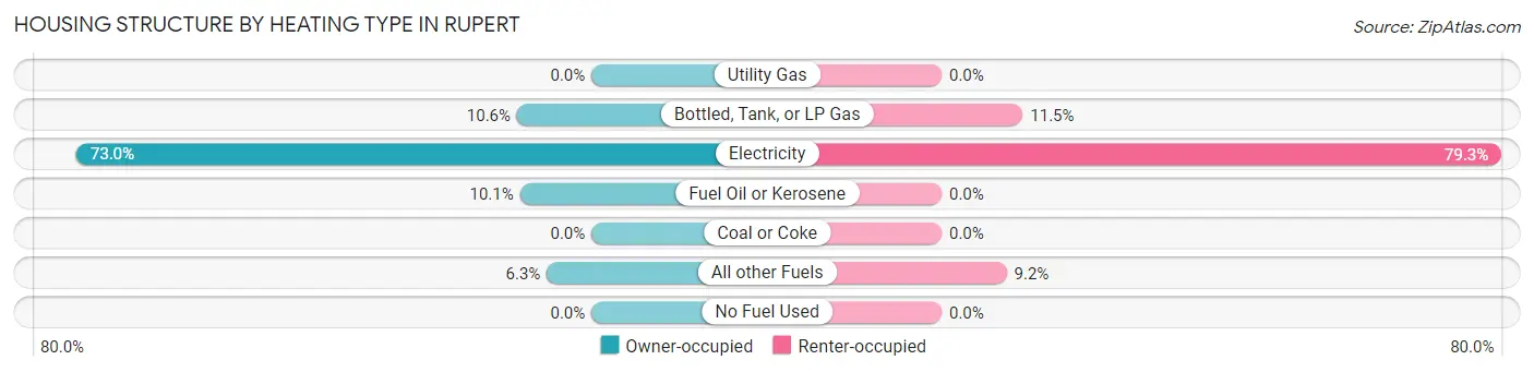 Housing Structure by Heating Type in Rupert