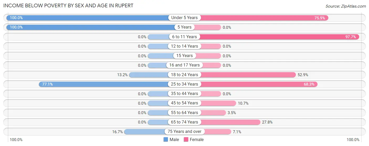 Income Below Poverty by Sex and Age in Rupert