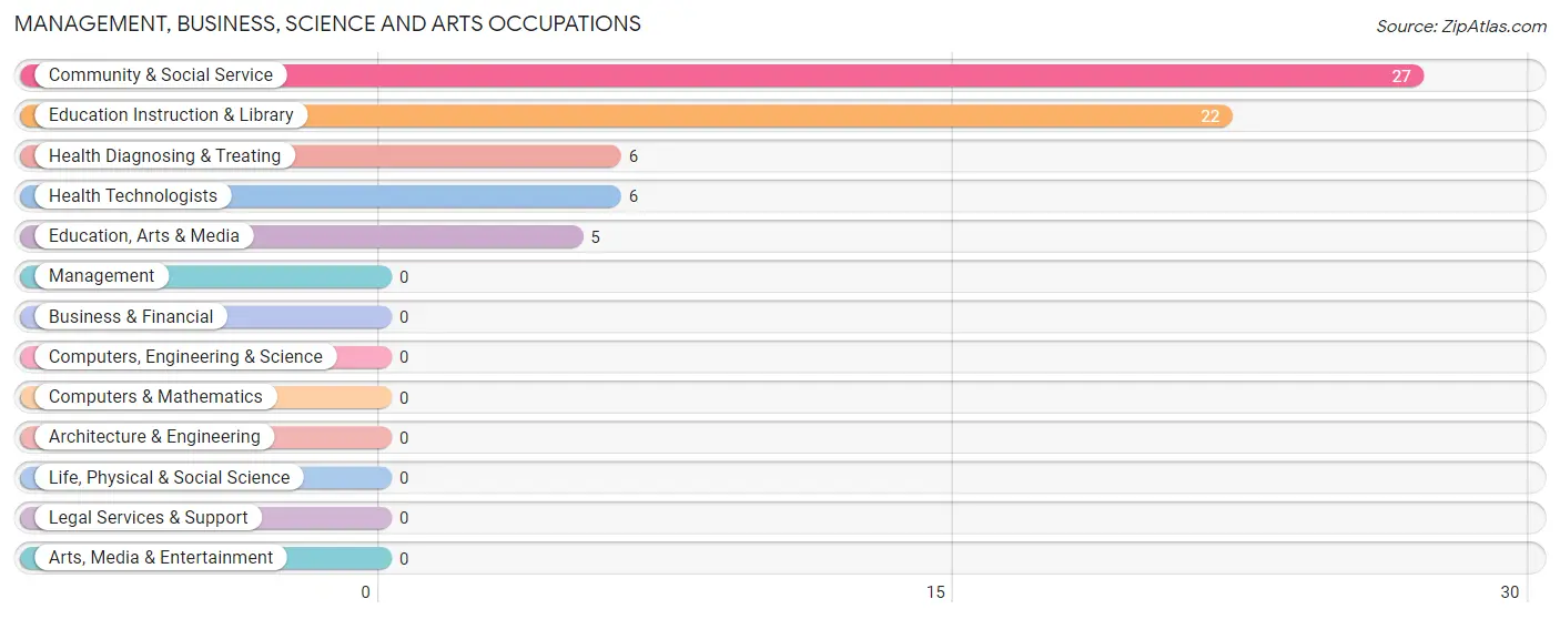 Management, Business, Science and Arts Occupations in Rupert