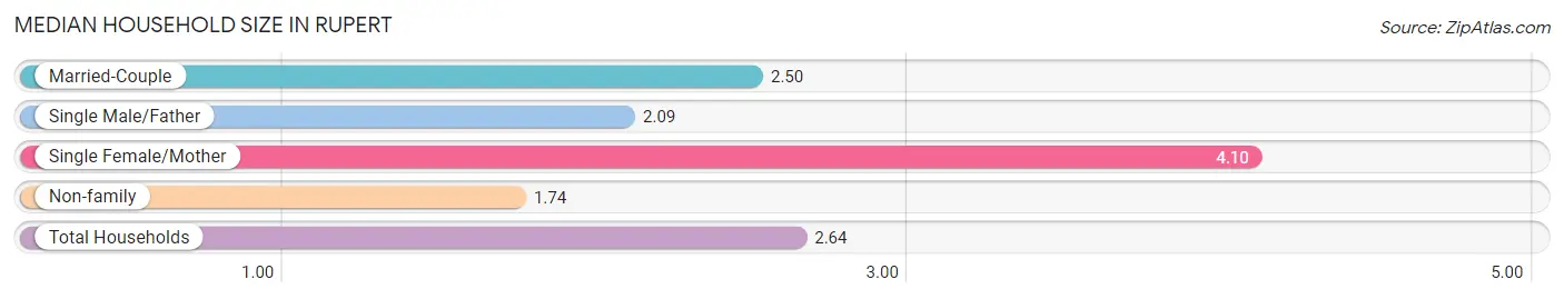 Median Household Size in Rupert