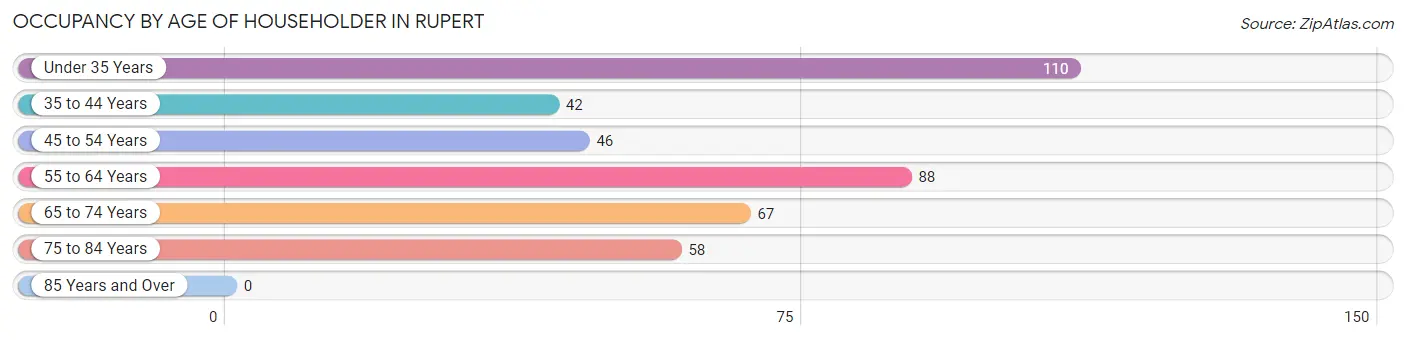 Occupancy by Age of Householder in Rupert