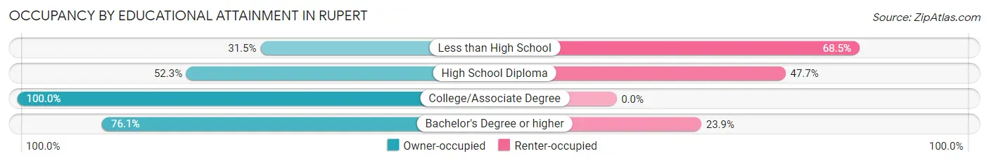 Occupancy by Educational Attainment in Rupert