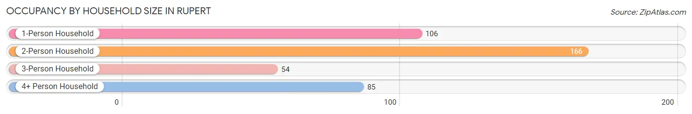 Occupancy by Household Size in Rupert