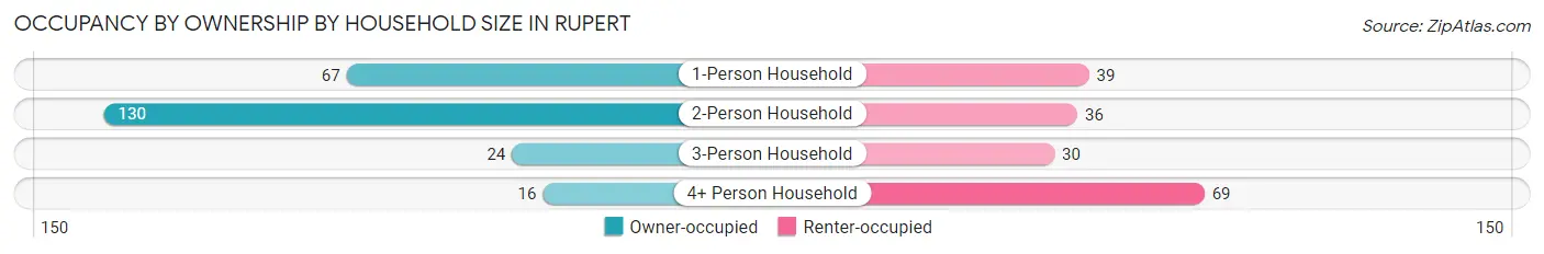 Occupancy by Ownership by Household Size in Rupert