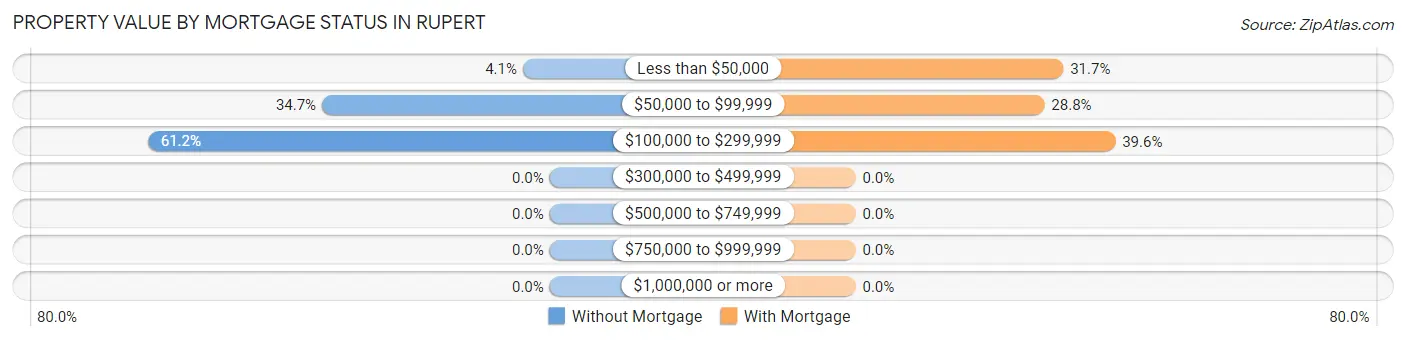 Property Value by Mortgage Status in Rupert