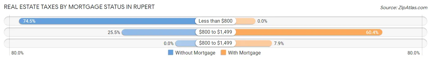 Real Estate Taxes by Mortgage Status in Rupert