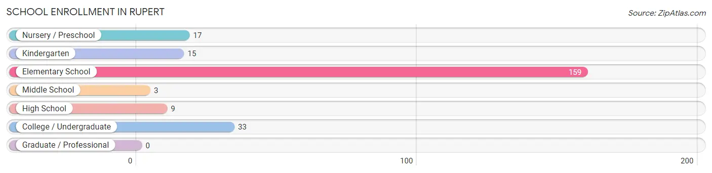 School Enrollment in Rupert