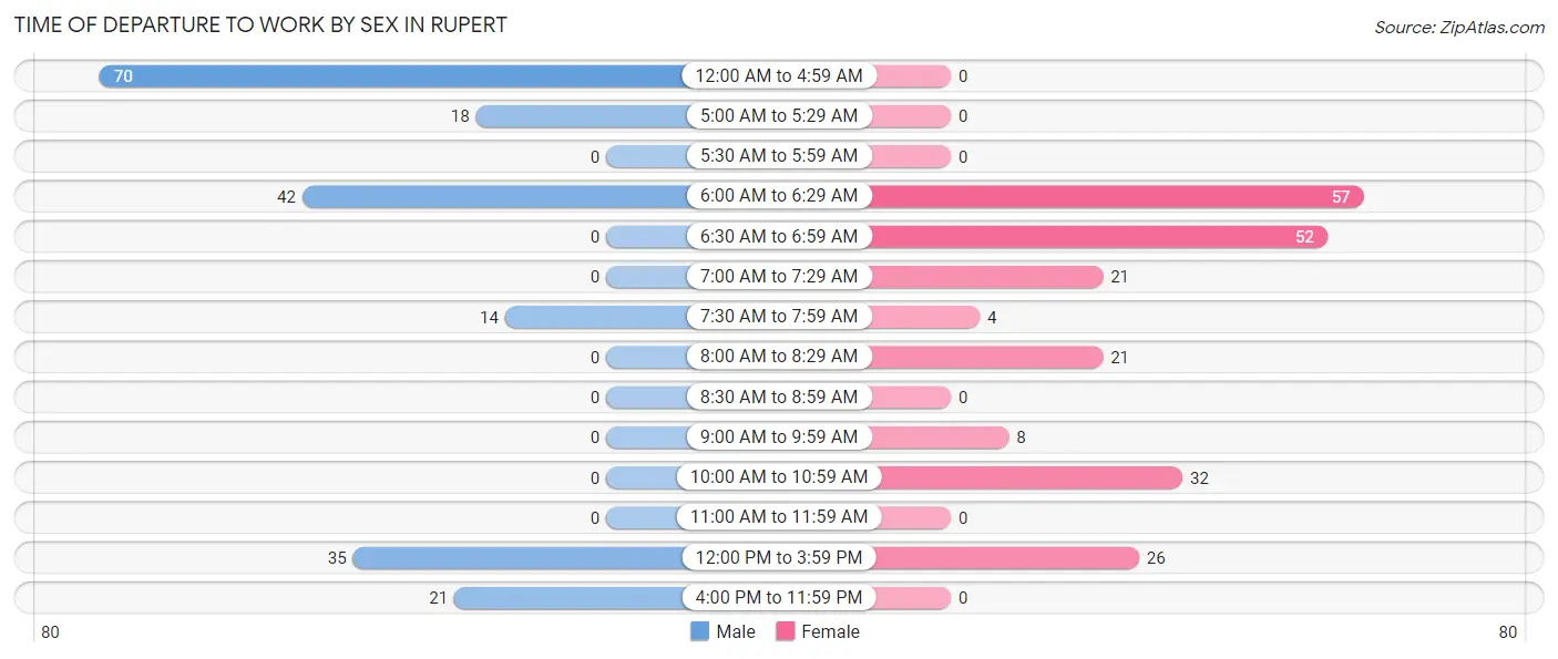 Time of Departure to Work by Sex in Rupert