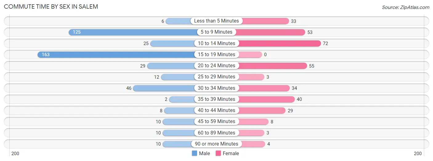 Commute Time by Sex in Salem