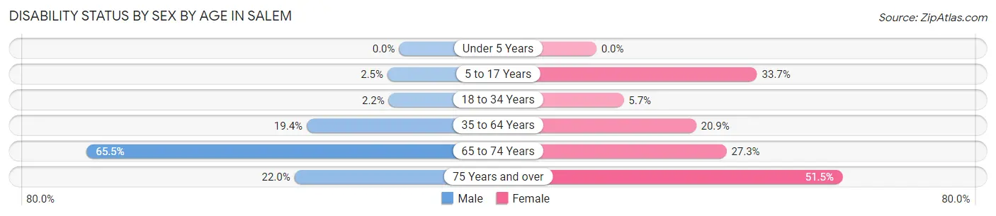 Disability Status by Sex by Age in Salem