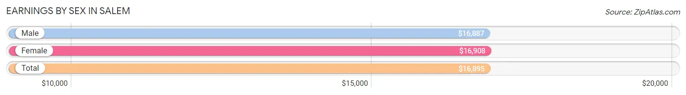 Earnings by Sex in Salem