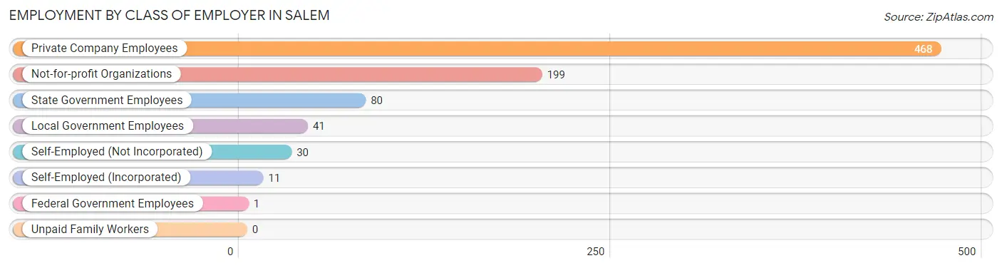 Employment by Class of Employer in Salem