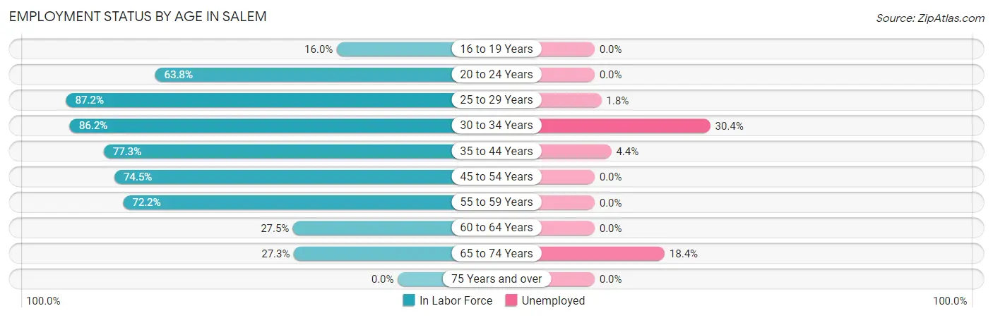 Employment Status by Age in Salem