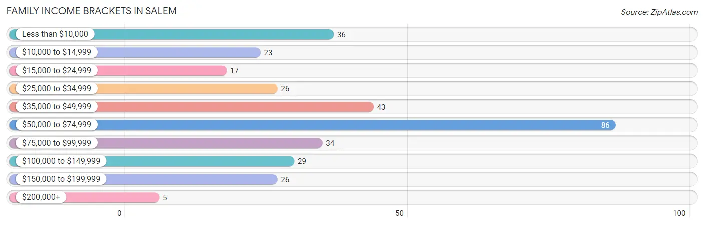 Family Income Brackets in Salem