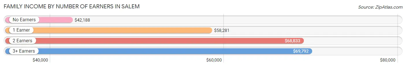 Family Income by Number of Earners in Salem