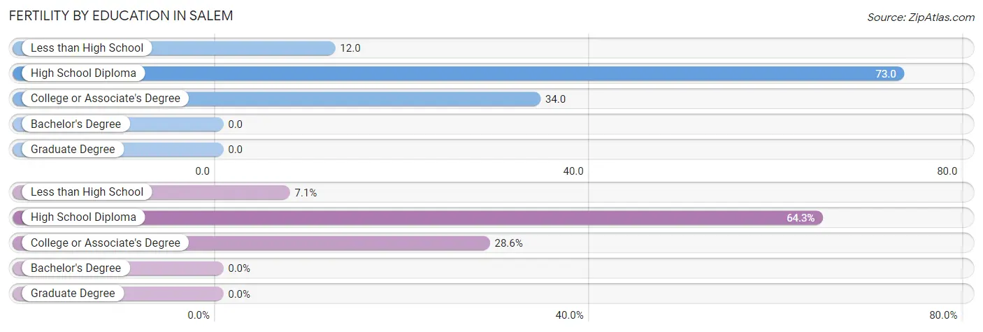 Female Fertility by Education Attainment in Salem