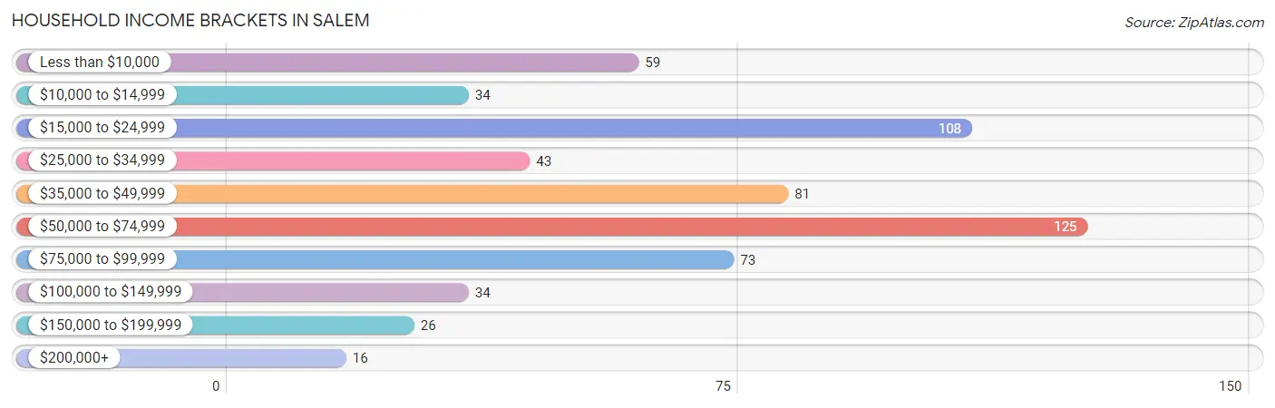 Household Income Brackets in Salem