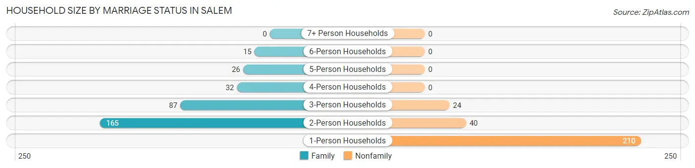 Household Size by Marriage Status in Salem