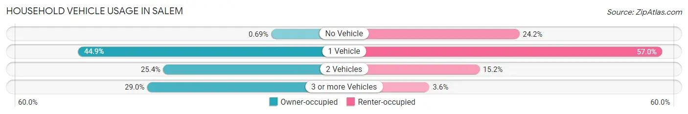 Household Vehicle Usage in Salem