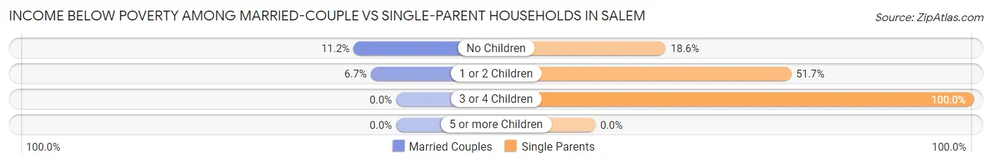 Income Below Poverty Among Married-Couple vs Single-Parent Households in Salem