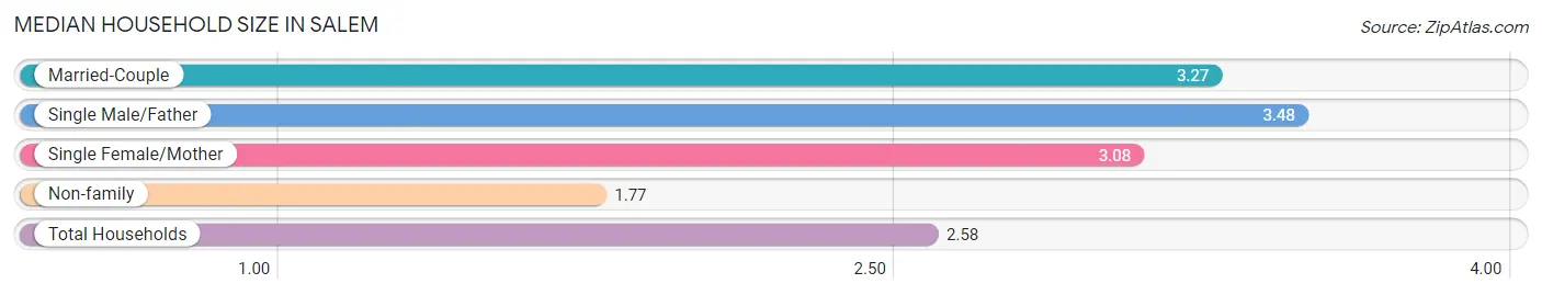 Median Household Size in Salem