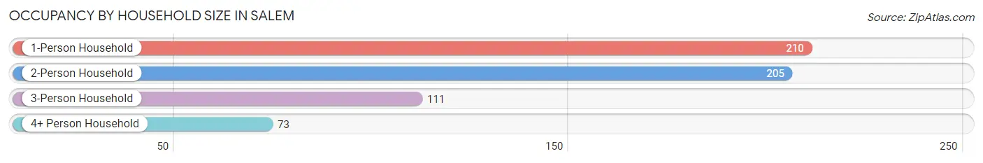 Occupancy by Household Size in Salem