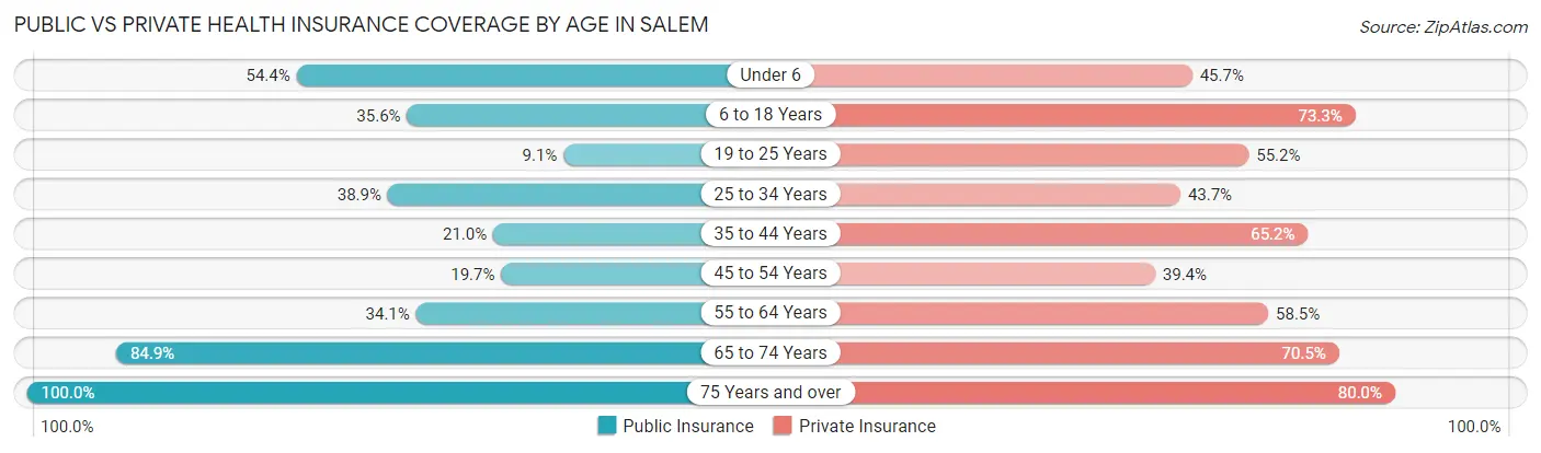 Public vs Private Health Insurance Coverage by Age in Salem