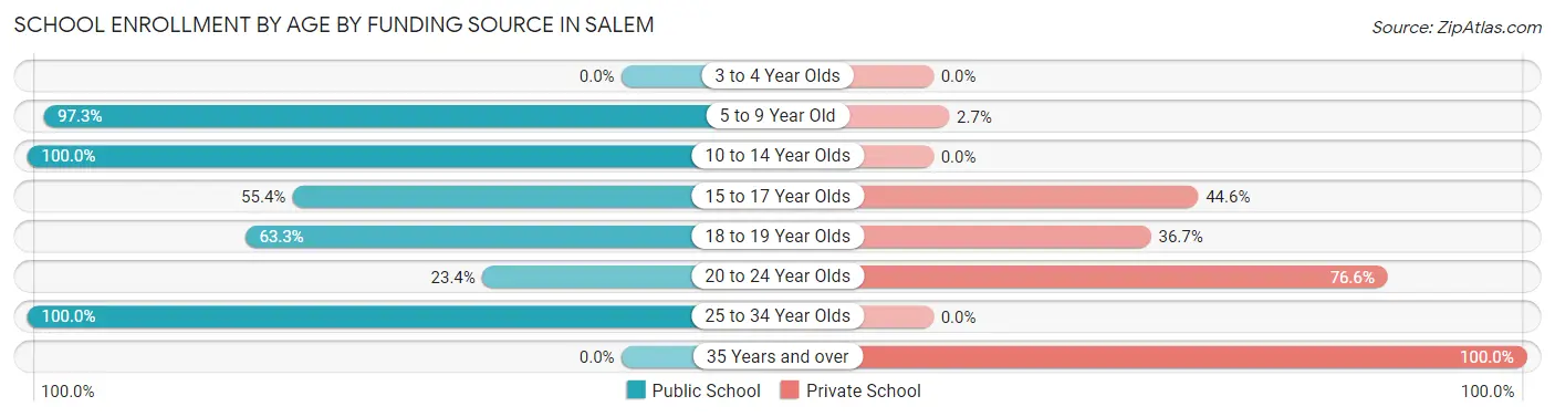 School Enrollment by Age by Funding Source in Salem