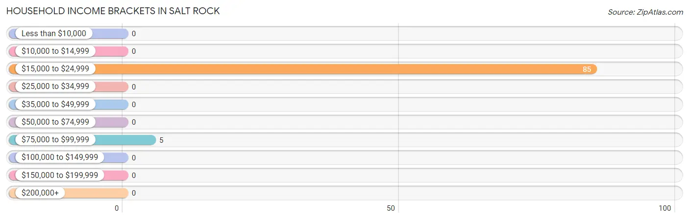 Household Income Brackets in Salt Rock