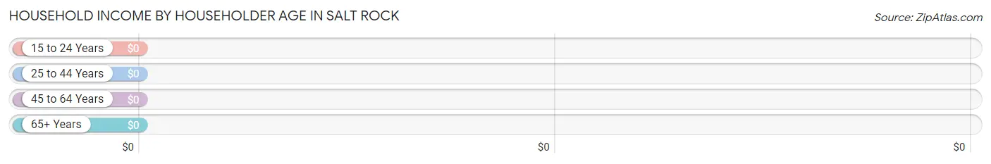 Household Income by Householder Age in Salt Rock