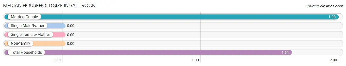 Median Household Size in Salt Rock