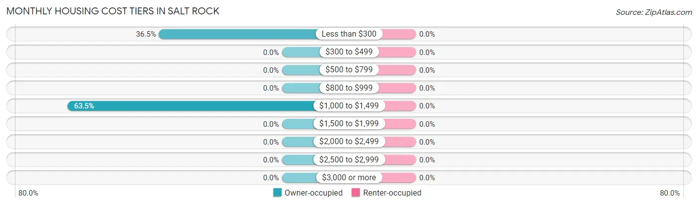 Monthly Housing Cost Tiers in Salt Rock