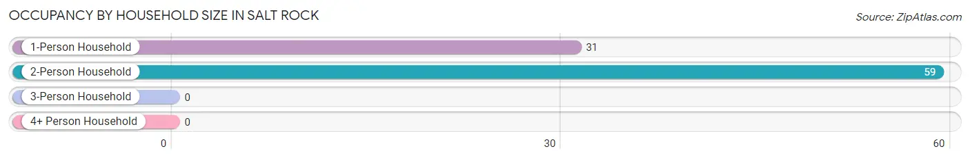 Occupancy by Household Size in Salt Rock