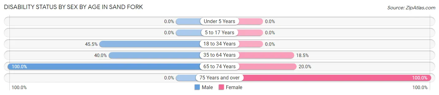 Disability Status by Sex by Age in Sand Fork