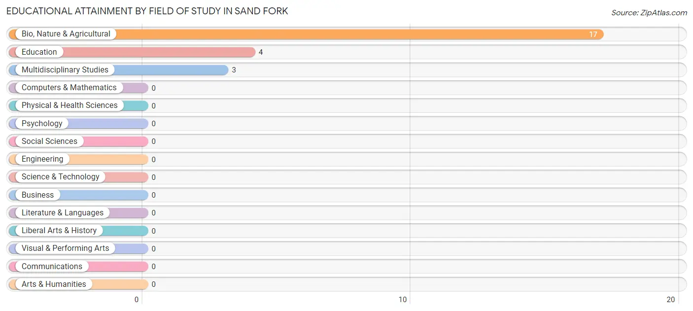 Educational Attainment by Field of Study in Sand Fork