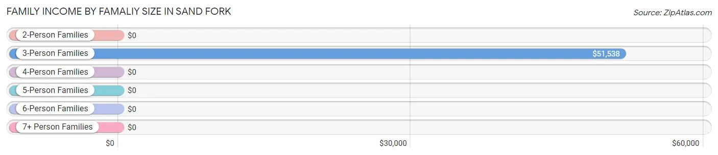 Family Income by Famaliy Size in Sand Fork