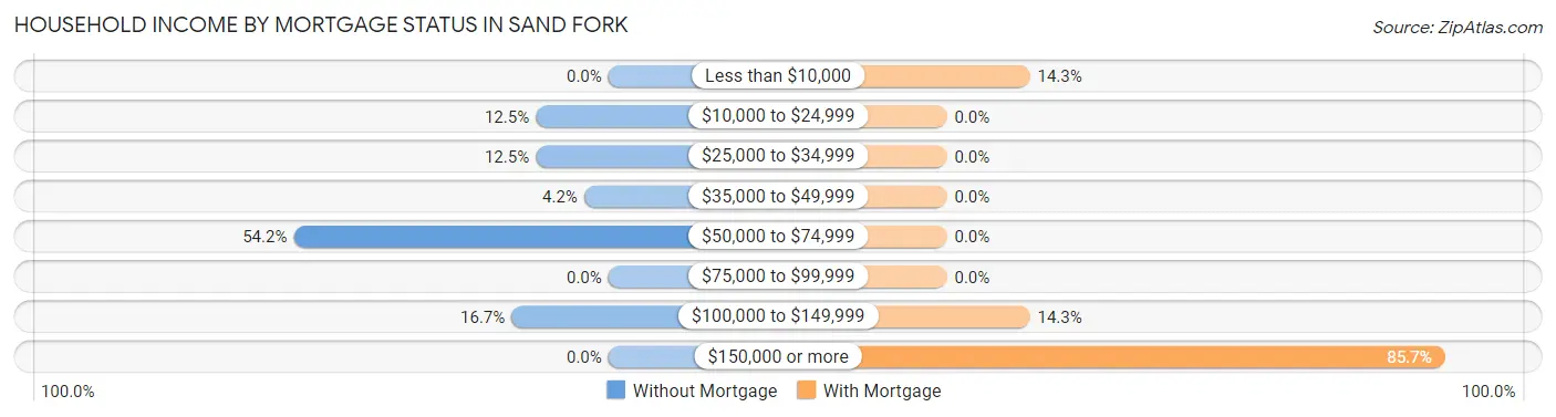 Household Income by Mortgage Status in Sand Fork