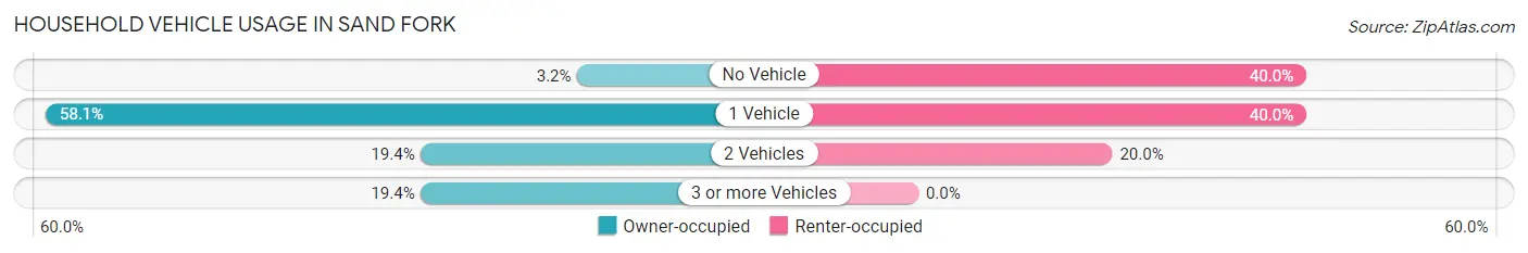 Household Vehicle Usage in Sand Fork