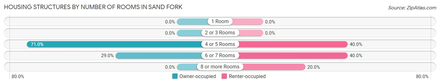 Housing Structures by Number of Rooms in Sand Fork