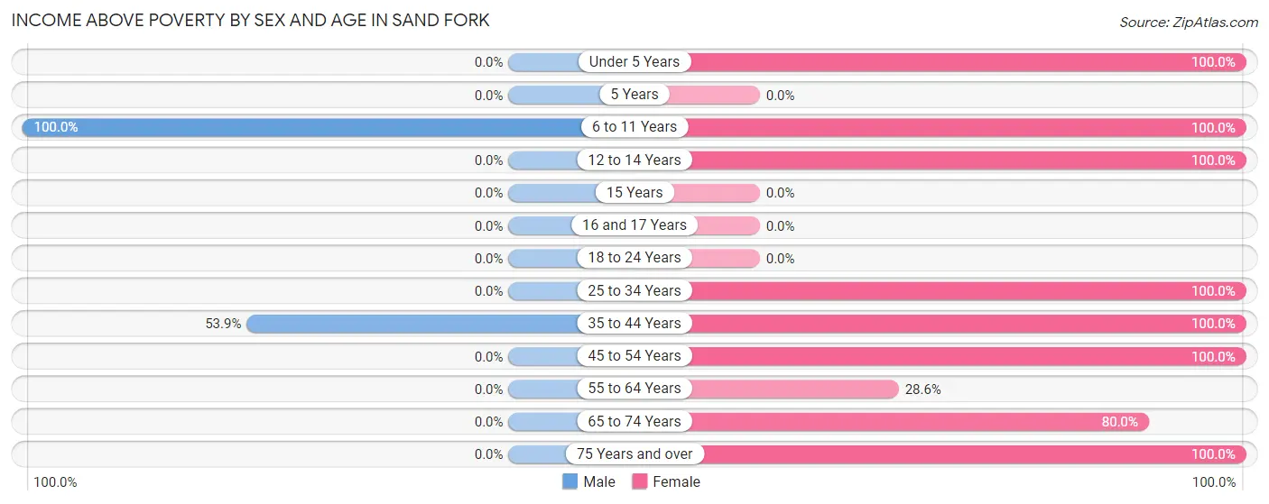 Income Above Poverty by Sex and Age in Sand Fork