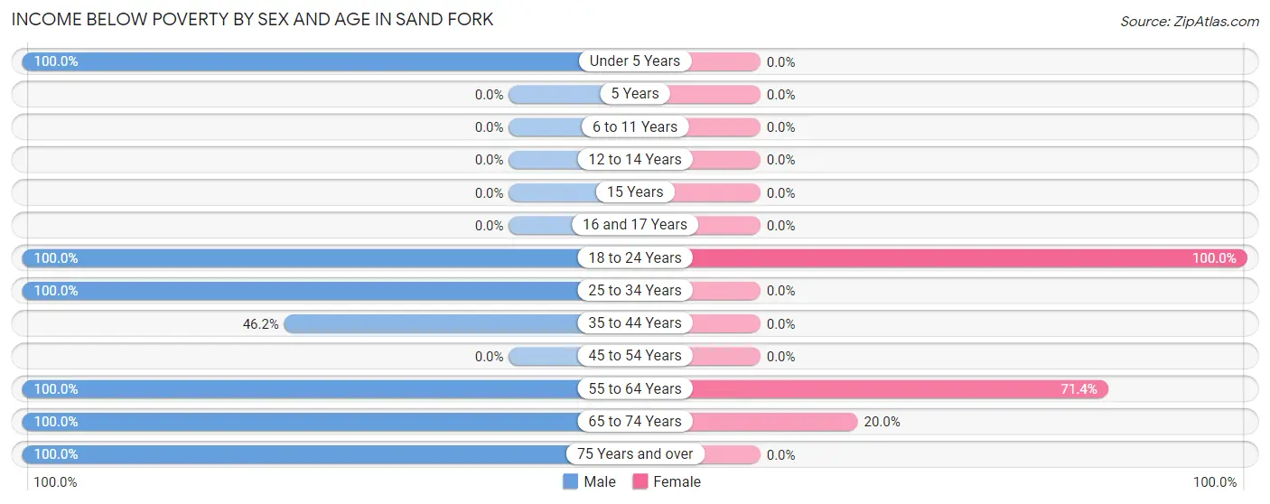 Income Below Poverty by Sex and Age in Sand Fork