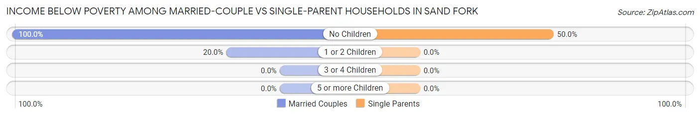 Income Below Poverty Among Married-Couple vs Single-Parent Households in Sand Fork