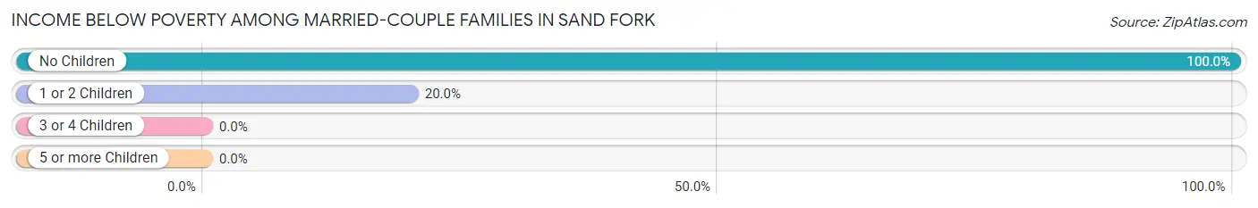 Income Below Poverty Among Married-Couple Families in Sand Fork