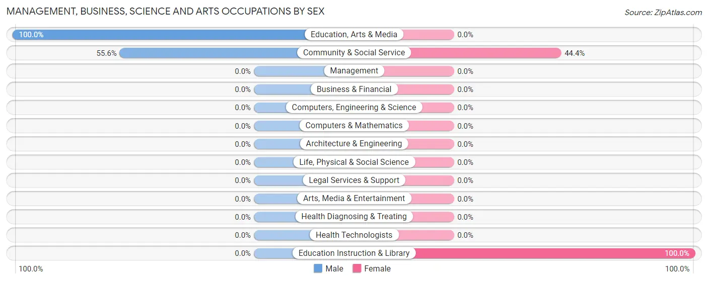 Management, Business, Science and Arts Occupations by Sex in Sand Fork