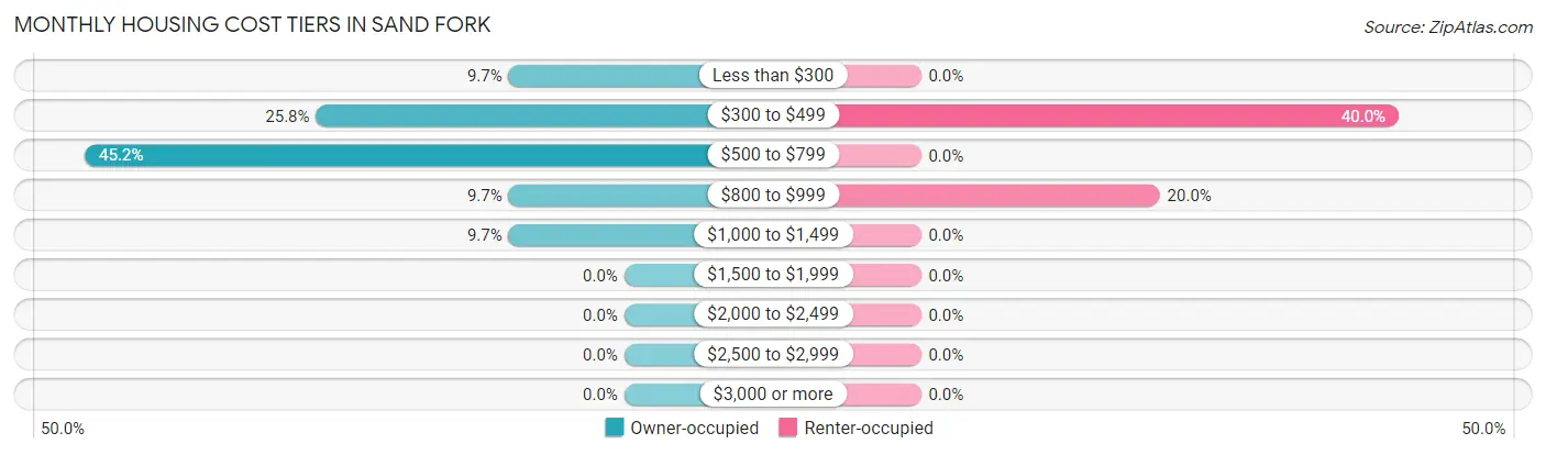 Monthly Housing Cost Tiers in Sand Fork