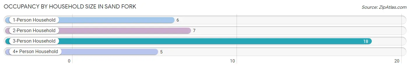 Occupancy by Household Size in Sand Fork